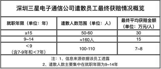 三百余人遣散费超 2000 万元#三星深圳工厂整体裁撤在微软软件商店中